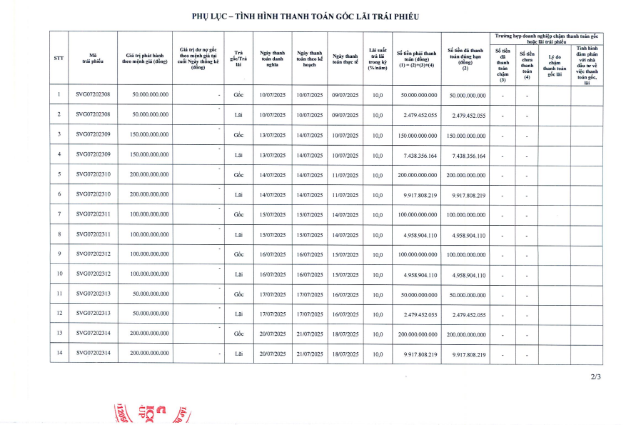 Sovico Group tất toán 1.100 tỷ đồng trái phiếu- Ảnh 1. Sovico Group tất toán 1.100 tỷ đồng trái phiếu- Ảnh 1.