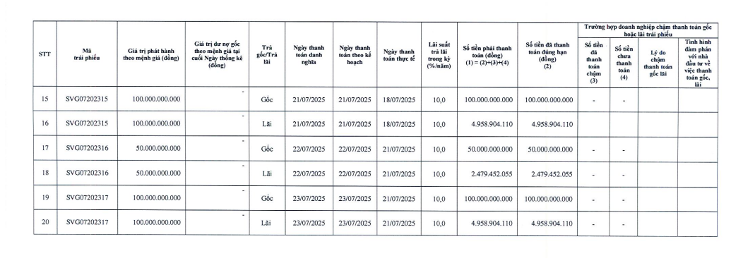 Sovico Group tất toán 1.100 tỷ đồng trái phiếu- Ảnh 2. Sovico Group tất toán 1.100 tỷ đồng trái phiếu- Ảnh 2.
