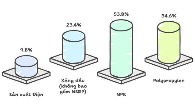 7 tháng nộp ngân sách Nhà nước 83.013 tỷ đồng, doanh nghiệp này kinh doanh gì mà "dữ" vậy?- Ảnh 2.