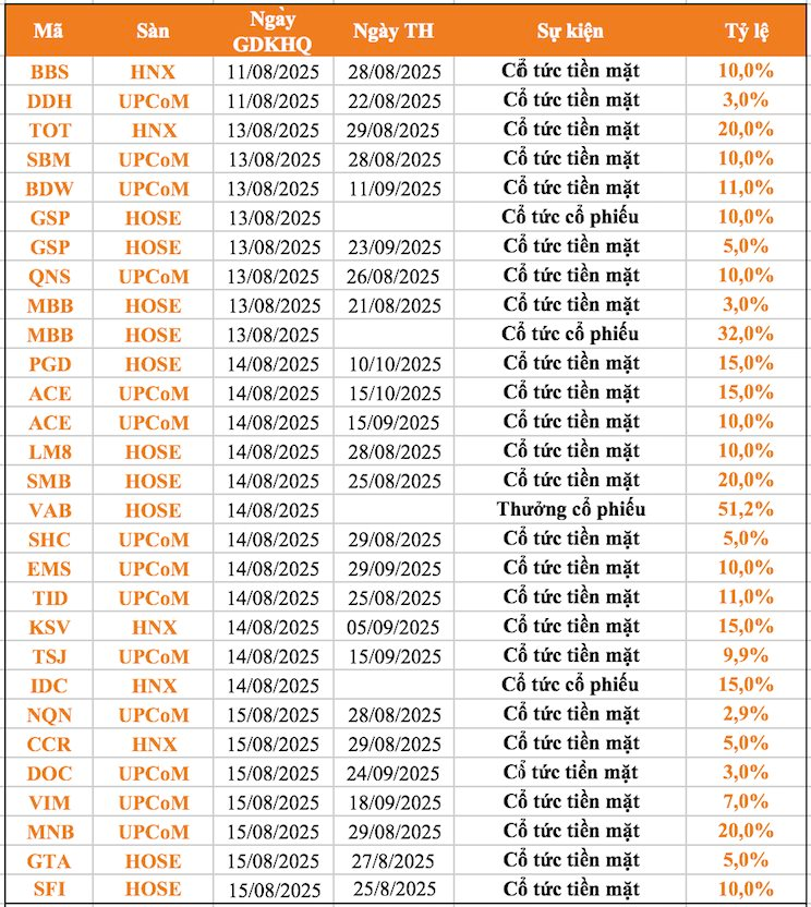 Lịch chốt quyền cổ tức 11/8-15/8: Cổ tức tiền mặt cao nhất 25%, một ngân hàng lớn chi hơn 1.800 tỷ đồng trả cổ tức- Ảnh 1. Lịch chốt quyền cổ tức 11/8-15/8: Cổ tức tiền mặt cao nhất 25%, một ngân hàng lớn chi hơn 1.800 tỷ đồng trả cổ tức- Ảnh 1.