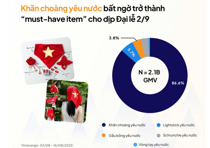 Người Việt chi hàng tỷ đồng mua khăn, áo, cờ đỏ sao vàng dịp đại lễ 2/9- Ảnh 2.