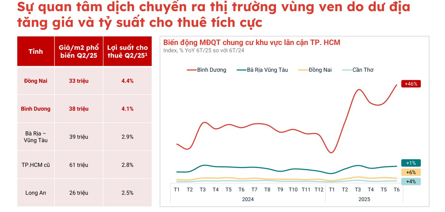 Những chuyển động đáng chú ý trên thị trường bất động sản TP.HCM, chung cư tiếp tục dẫn đầu mức độ quan tâm- Ảnh 2. Những chuyển động đáng chú ý trên thị trường bất động sản TP.HCM, chung cư tiếp tục dẫn đầu mức độ quan tâm- Ảnh 2.