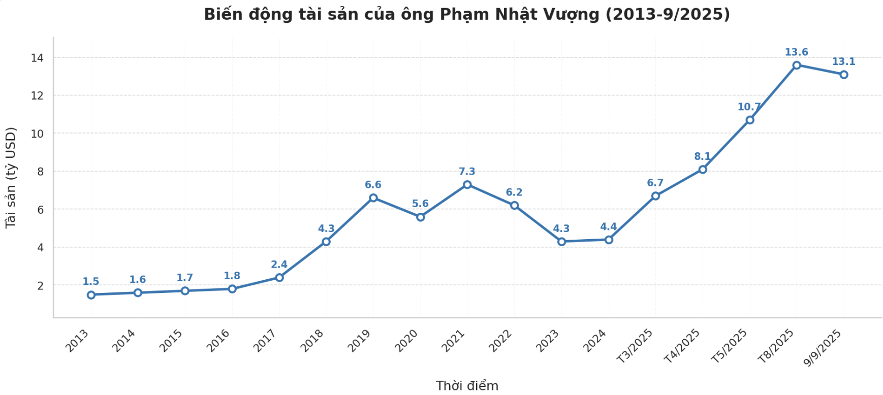 Bí mật đằng sau cú bứt phá tài sản ngoạn mục của tỷ phú Phạm Nhật Vượng: Tăng gần 10 lần trong hơn một thập kỷ- Ảnh 2. Bí mật đằng sau cú bứt phá tài sản ngoạn mục của tỷ phú Phạm Nhật Vượng: Tăng gần 10 lần trong hơn một thập kỷ- Ảnh 2.
