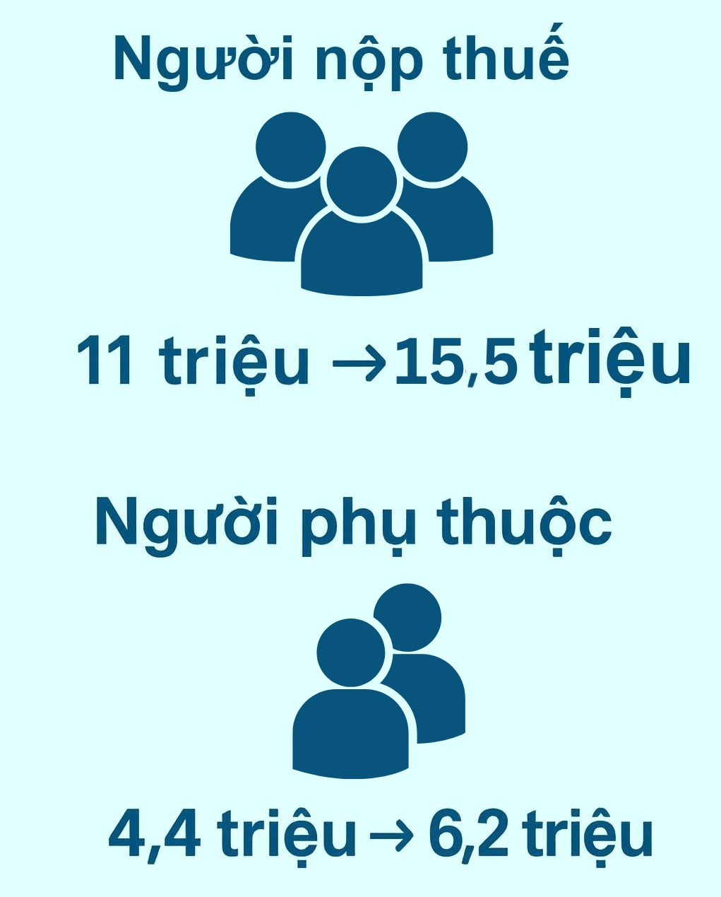 Đề xuất mới nhất: Người có thu nhập bao nhiêu tiền/tháng không phải nộp thuế?- Ảnh 2.