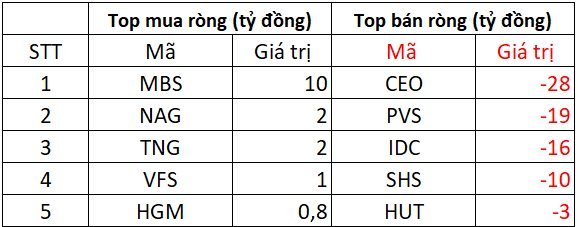 Phiên 10/9: Khối ngoại bán ròng đột biến hơn 3.000 tỷ đồng, cổ phiếu nào là tâm điểm "xả hàng"?- Ảnh 2.