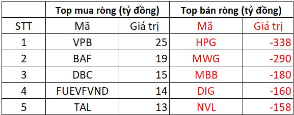 Phiên 10/9: Khối ngoại bán ròng đột biến hơn 3.000 tỷ đồng, cổ phiếu nào là tâm điểm "xả hàng"?- Ảnh 1.