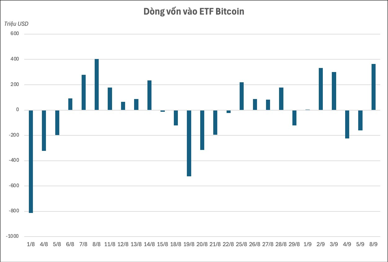 Các "cá voi" ETF Bitcoin tổng quy mô 146 tỷ USD vừa có phiên giải ngân mạnh nhất trong vòng một tháng qua- Ảnh 1.
