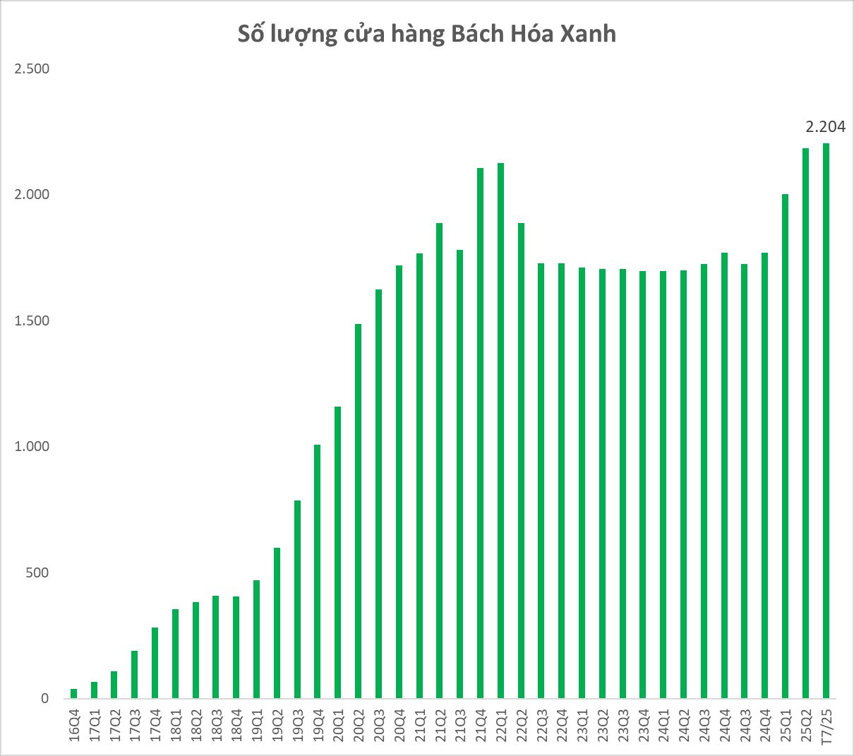 Nóng: Bách Hóa Xanh tìm mặt bằng "Bắc tiến", sẵn sàng mục tiêu 1.000 cửa hàng mỗi năm- Ảnh 2.