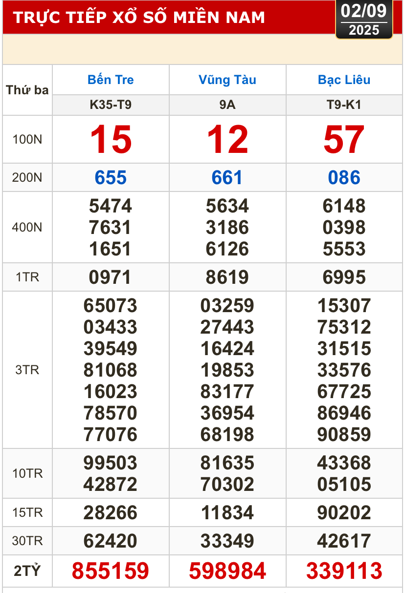 Kết quả xổ số hôm nay, 2-9: Bến Tre, Bà Rịa - Vũng Tàu, Bạc Liêu, Quảng Nam...- Ảnh 1.