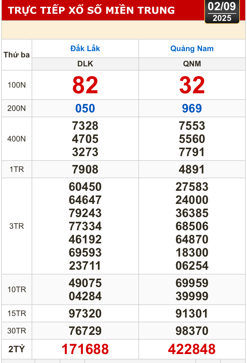 Kết quả xổ số hôm nay, 2-9: Bến Tre, Bà Rịa - Vũng Tàu, Bạc Liêu, Quảng Nam...- Ảnh 2.