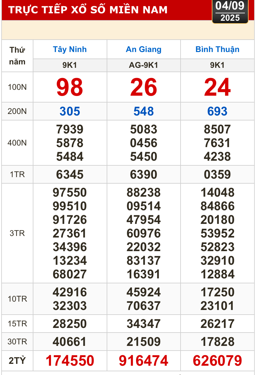 Kết quả xổ số hôm nay, 4-9: Tây Ninh, An Giang, Bình Thuận, Bình Định, Hà Nội...- Ảnh 1.