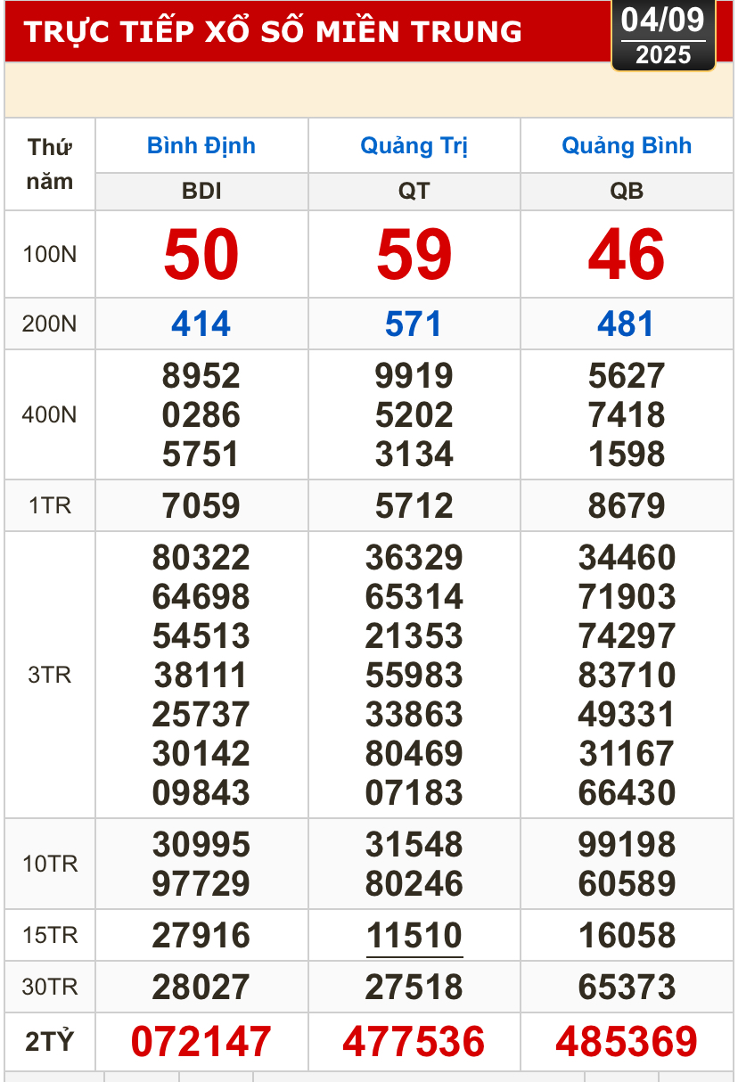 Kết quả xổ số hôm nay, 4-9: Tây Ninh, An Giang, Bình Thuận, Bình Định, Hà Nội...- Ảnh 2.