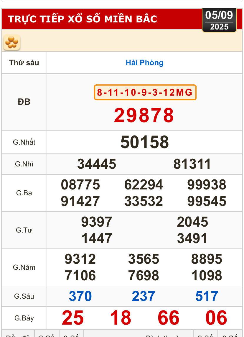 Kết quả xổ số hôm nay, 5-9: Vĩnh Long, Bình Dương, Trà Vinh, Ninh Thuận, Hải Phòng...- Ảnh 3.