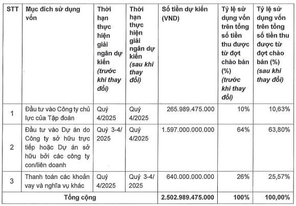 Nam Long dự thu 2.500 tỷ đồng từ đợt chào bán hơn 100 triệu cổ phiếu- Ảnh 1. Nam Long dự thu 2.500 tỷ đồng từ đợt chào bán hơn 100 triệu cổ phiếu- Ảnh 1.