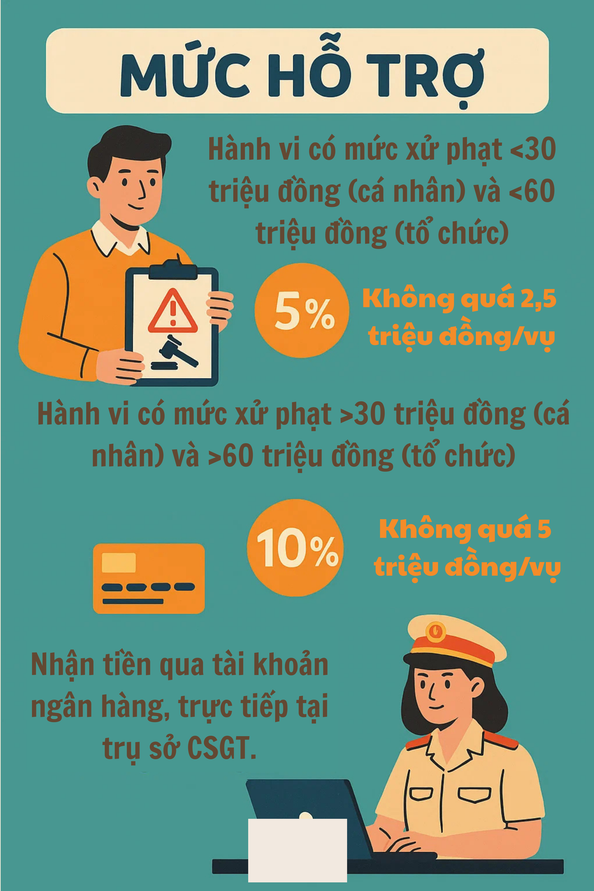 Tất cả người tham gia giao thông đều có thể được nhận 5 triệu đồng, điều kiện thế nào?- Ảnh 2. Tất cả người tham gia giao thông đều có thể được nhận 5 triệu đồng, điều kiện thế nào?- Ảnh 2.