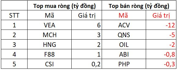 Phiên 10/9: Khối ngoại bán ròng đột biến hơn 3.000 tỷ đồng, cổ phiếu nào là tâm điểm "xả hàng"?- Ảnh 3.