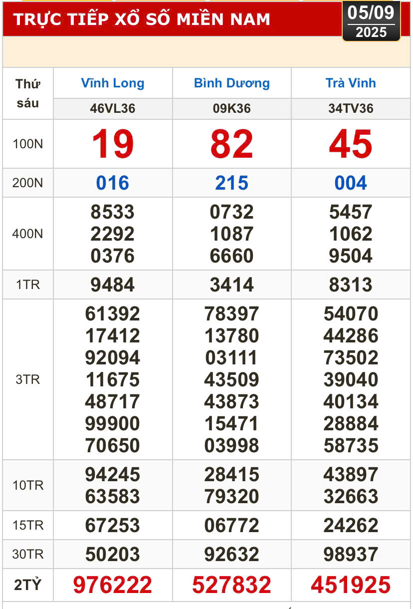 Kết quả xổ số hôm nay, 5-9: Vĩnh Long, Bình Dương, Trà Vinh, Ninh Thuận, Hải Phòng...- Ảnh 1.