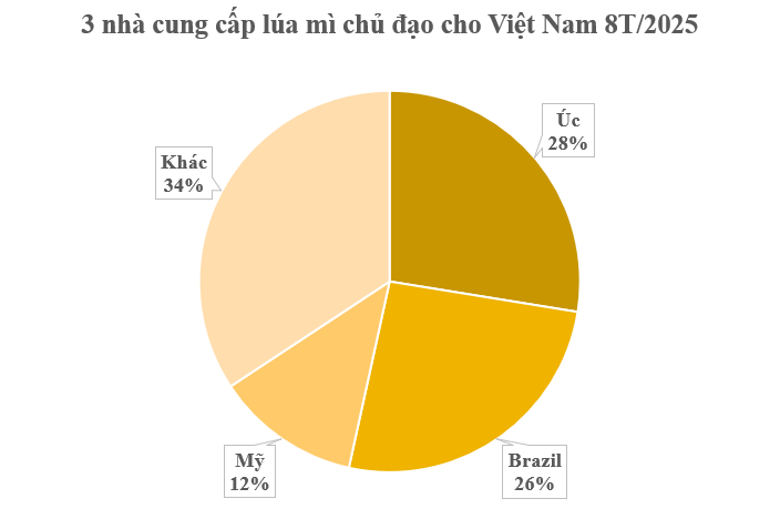 Một loại nông sản quý của thế giới ồ ạt vào Việt Nam chỉ trong 1 tháng: Nhập khẩu tăng trưởng 3 chữ số, Mỹ, Ukraine đều đua nhau gửi hàng đến nước ta- Ảnh 2. Một loại nông sản quý của thế giới ồ ạt vào Việt Nam chỉ trong 1 tháng: Nhập khẩu tăng trưởng 3 chữ số, Mỹ, Ukraine đều đua nhau gửi hàng đến nước ta- Ảnh 2.