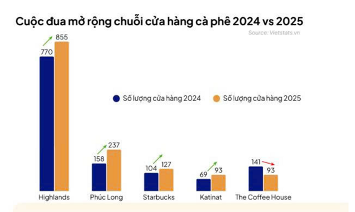 'Vũ khí' giúp Highlands, Trung Nguyên, Phúc Long, Katinat gây áp lực với đối thủ- Ảnh 1.