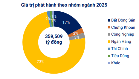 Gần 70.000 tỷ đồng trái phiếu dự kiến đáo hạn trong 4 tháng cuối năm- Ảnh 1.