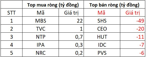 Phiên 11/9: Khối ngoại tiếp đà bán ròng hơn 1.250 tỷ đồng, "xả" mạnh một cổ phiếu chứng khoán- Ảnh 2. Phiên 11/9: Khối ngoại tiếp đà bán ròng hơn 1.250 tỷ đồng, "xả" mạnh một cổ phiếu chứng khoán- Ảnh 2.