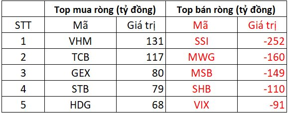 Phiên 11/9: Khối ngoại tiếp đà bán ròng hơn 1.250 tỷ đồng, "xả" mạnh một cổ phiếu chứng khoán- Ảnh 1. Phiên 11/9: Khối ngoại tiếp đà bán ròng hơn 1.250 tỷ đồng, "xả" mạnh một cổ phiếu chứng khoán- Ảnh 1.