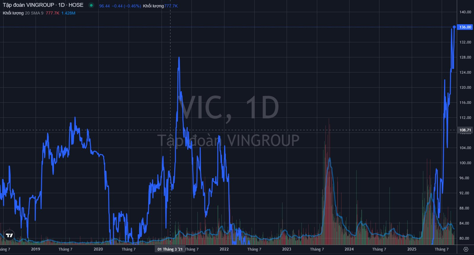 Vingroup của tỷ phú Phạm Nhật Vượng lập kỷ lục vốn hóa sau khi khởi kiện 68 tổ chức, cá nhân đưa thông tin sai sự thật- Ảnh 1.