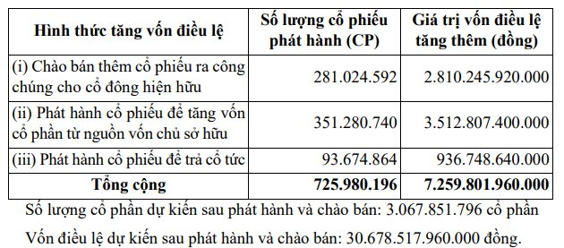 'Gã khổng lồ' 35.000 tỷ của ngành điện lần đầu muốn tăng vốn thêm 7.000 tỷ, chào bán 281 triệu cổ phiếu mới giá 10.000 đồng- Ảnh 1.