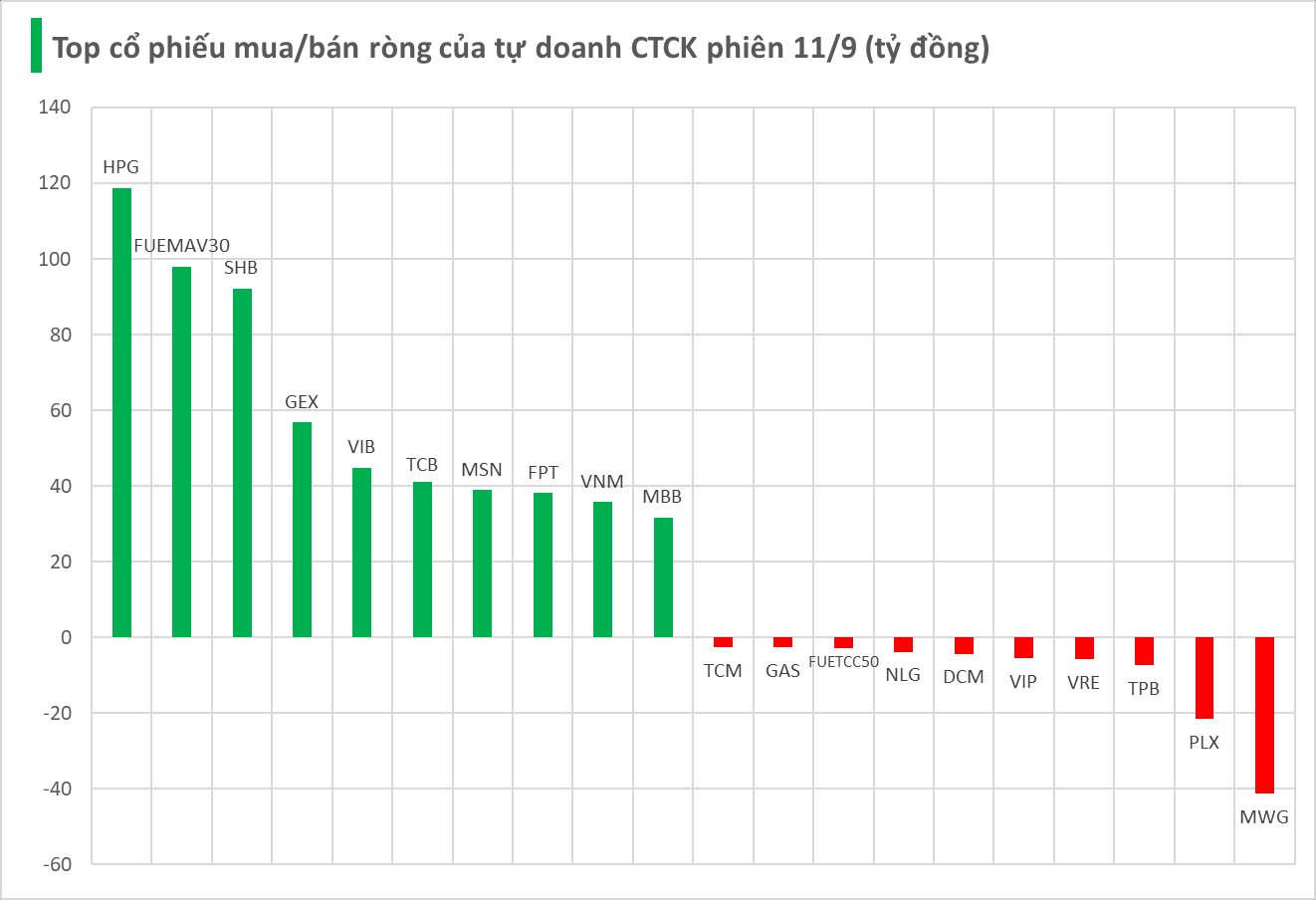 Tung hơn 600 tỷ "gom" cổ phiếu Việt Nam trong phiên 11/9, tự doanh CTCK săn lùng mã nào nhiều nhất?- Ảnh 1.