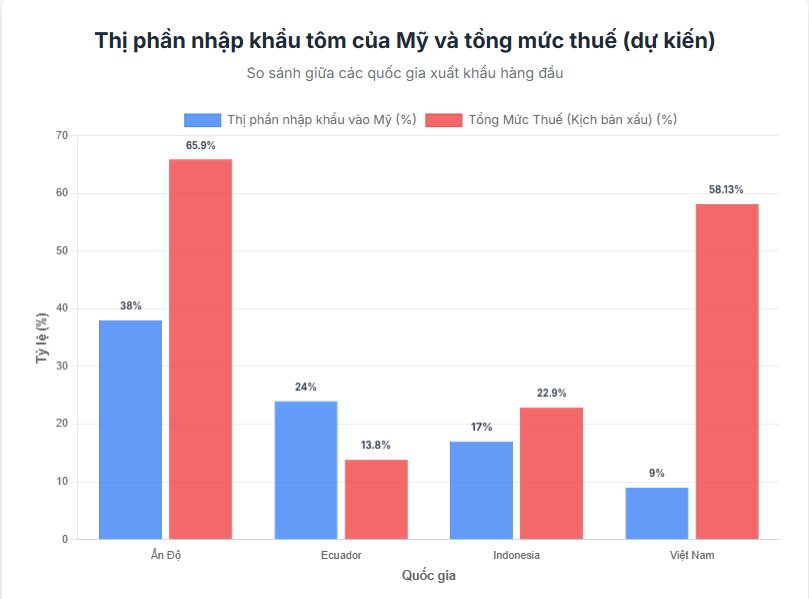 "Đại gia" tôm báo doanh thu tháng 8 tăng 32%, cao nhất kể từ đầu năm, cẩn thận trích lập gần 100 tỷ cho 3 loại thuế mới tại thị trường Mỹ- Ảnh 2.