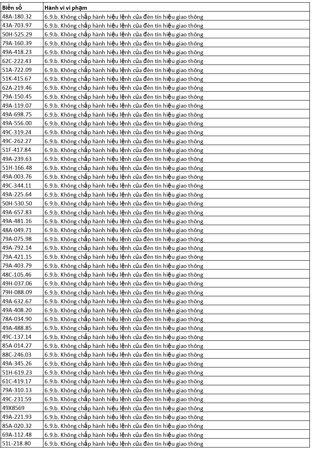 226 xe có biển số sau nhanh chóng nộp phạt nguội theo Nghị định 168: Vi phạm cùng 1 lỗi có mức phạt lên tới 20 triệu đồng- Ảnh 2. 226 xe có biển số sau nhanh chóng nộp phạt nguội theo Nghị định 168: Vi phạm cùng 1 lỗi có mức phạt lên tới 20 triệu đồng- Ảnh 2.