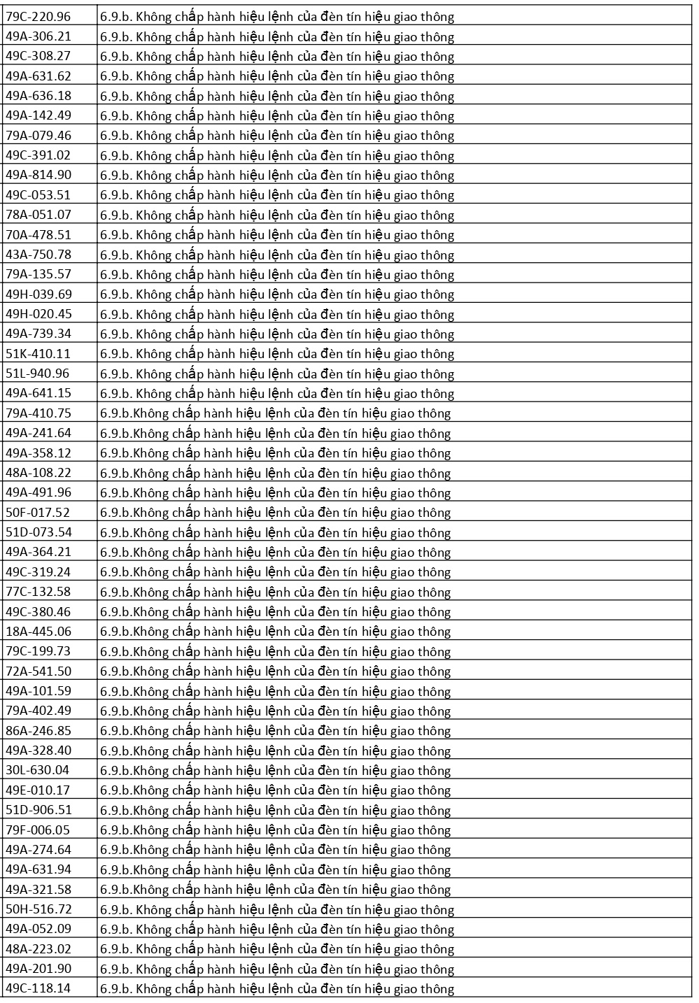 226 xe có biển số sau nhanh chóng nộp phạt nguội theo Nghị định 168: Vi phạm cùng 1 lỗi có mức phạt lên tới 20 triệu đồng- Ảnh 3. 226 xe có biển số sau nhanh chóng nộp phạt nguội theo Nghị định 168: Vi phạm cùng 1 lỗi có mức phạt lên tới 20 triệu đồng- Ảnh 3.