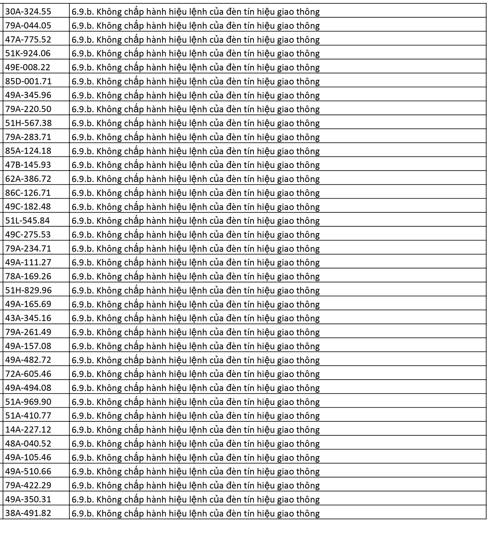 226 xe có biển số sau nhanh chóng nộp phạt nguội theo Nghị định 168: Vi phạm cùng 1 lỗi có mức phạt lên tới 20 triệu đồng- Ảnh 4. 226 xe có biển số sau nhanh chóng nộp phạt nguội theo Nghị định 168: Vi phạm cùng 1 lỗi có mức phạt lên tới 20 triệu đồng- Ảnh 4.