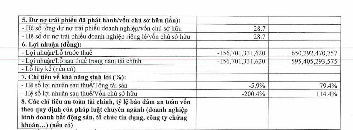 Mỹ Khánh báo lãi ròng bán niên 2025 cao đột biến, 'sạch' nợ trái phiếu- Ảnh 1.