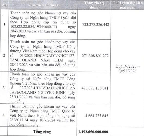 Taseco Land chốt ngày chào bán hơn 48 triệu cổ phiếu riêng lẻ- Ảnh 1.