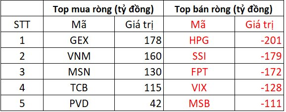 Khối ngoại tiếp đà bán ròng gần 1.200 tỷ đồng phiên cuối tuần, cổ phiếu nào bị "xả" mạnh nhất?- Ảnh 1.