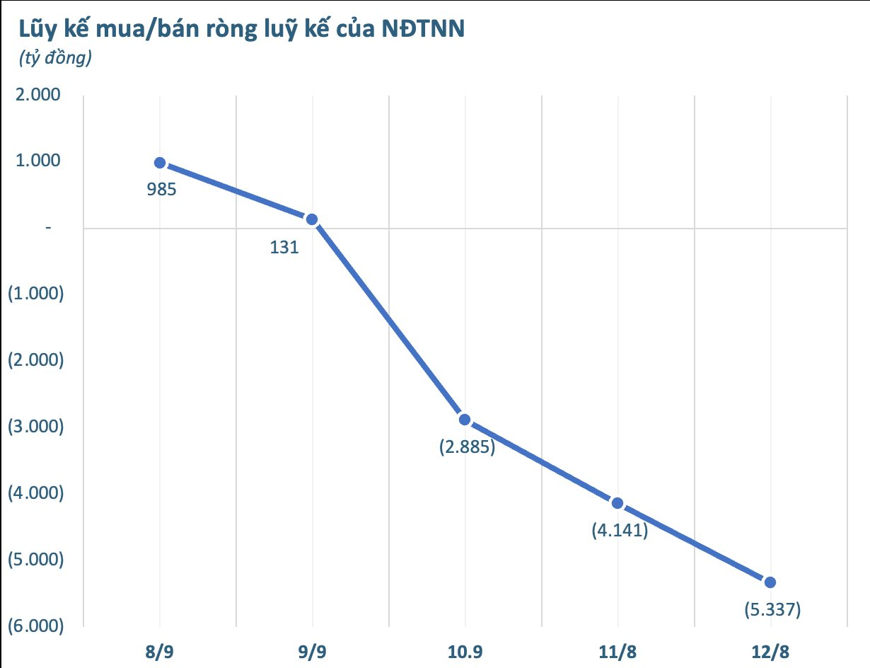 Một mã Bluechips bất ngờ bị khối ngoại bán ròng trên 800 tỷ trong tuần 8-12/9- Ảnh 1.