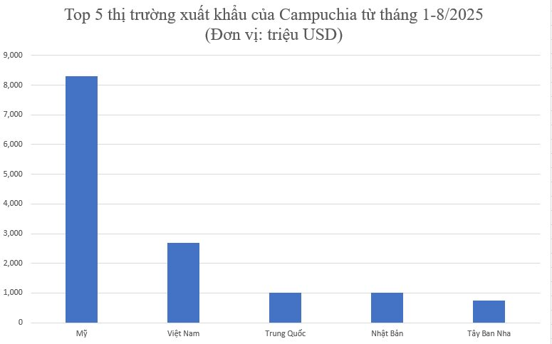 Campuchia công bố số liệu của một lĩnh vực chiếm gần nửa GDP: Việt Nam đóng góp nhiều thứ hai, trên cả Trung Quốc- Ảnh 2.