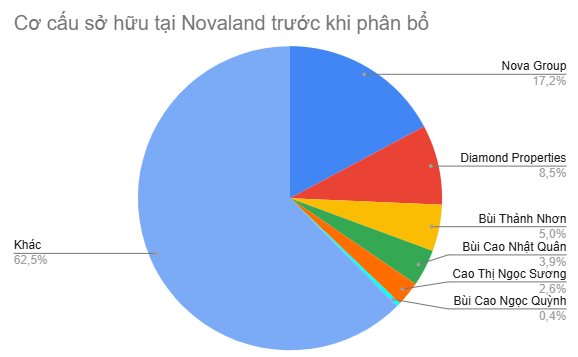 Biến động lớn tại Novaland- Ảnh 3. Biến động lớn tại Novaland- Ảnh 3.