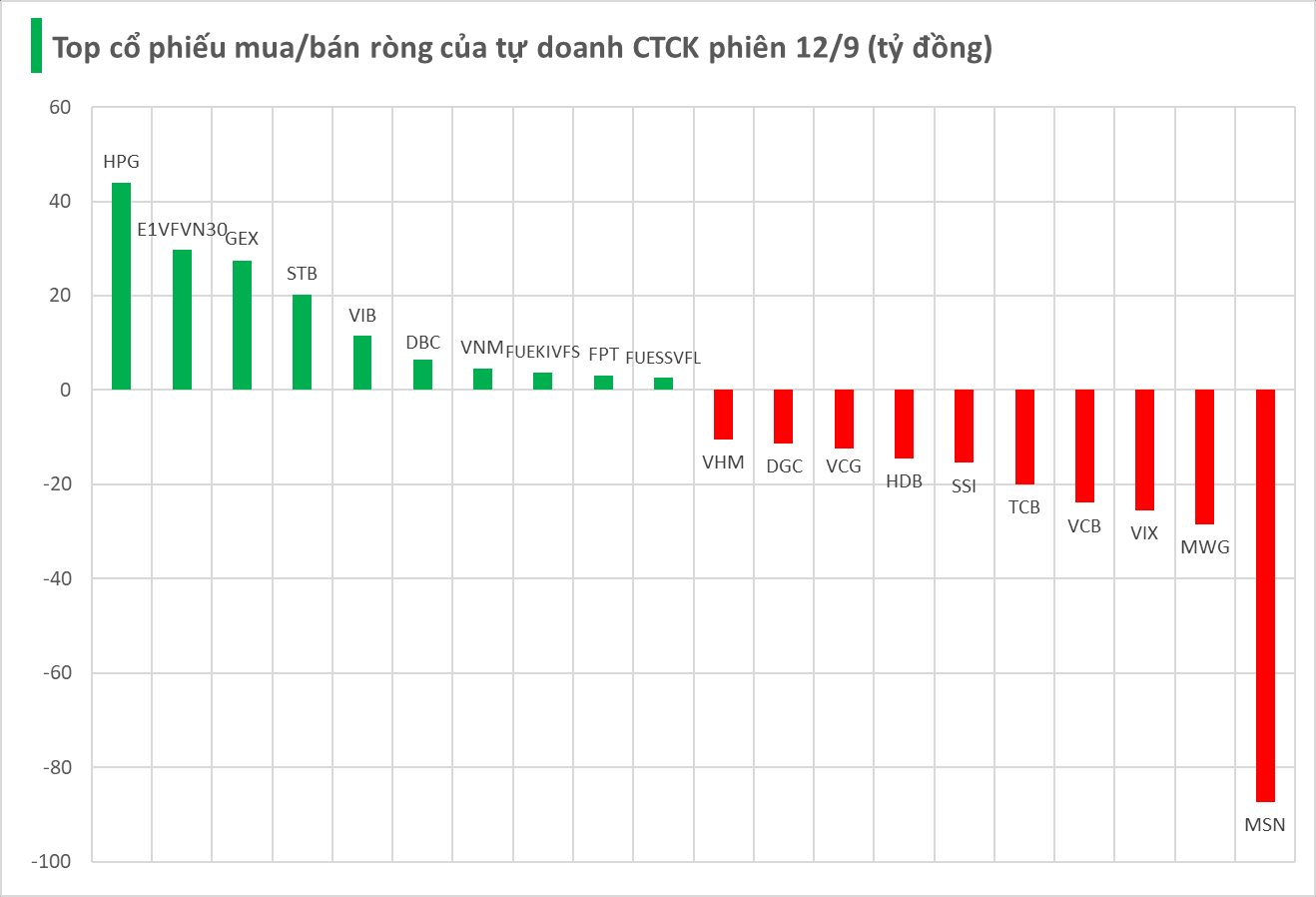 Mã chứng khoán nào là tâm điểm "xả" hàng của tự doanh CTCK trong phiên cuối tuần?- Ảnh 1.