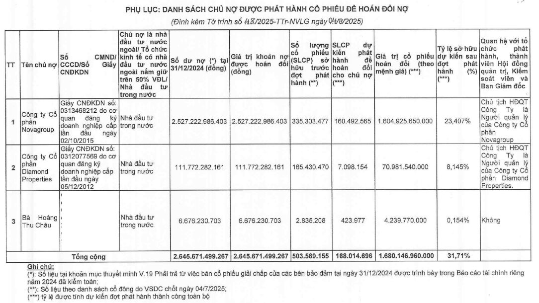 Nhóm ông Bùi Thành Nhơn nâng tỷ lệ sở hữu tại Novaland lên 39,59% sau khi phát hành gần 320 triệu cổ phiếu để hoán đổi 2.645 tỷ đồng nợ- Ảnh 1.