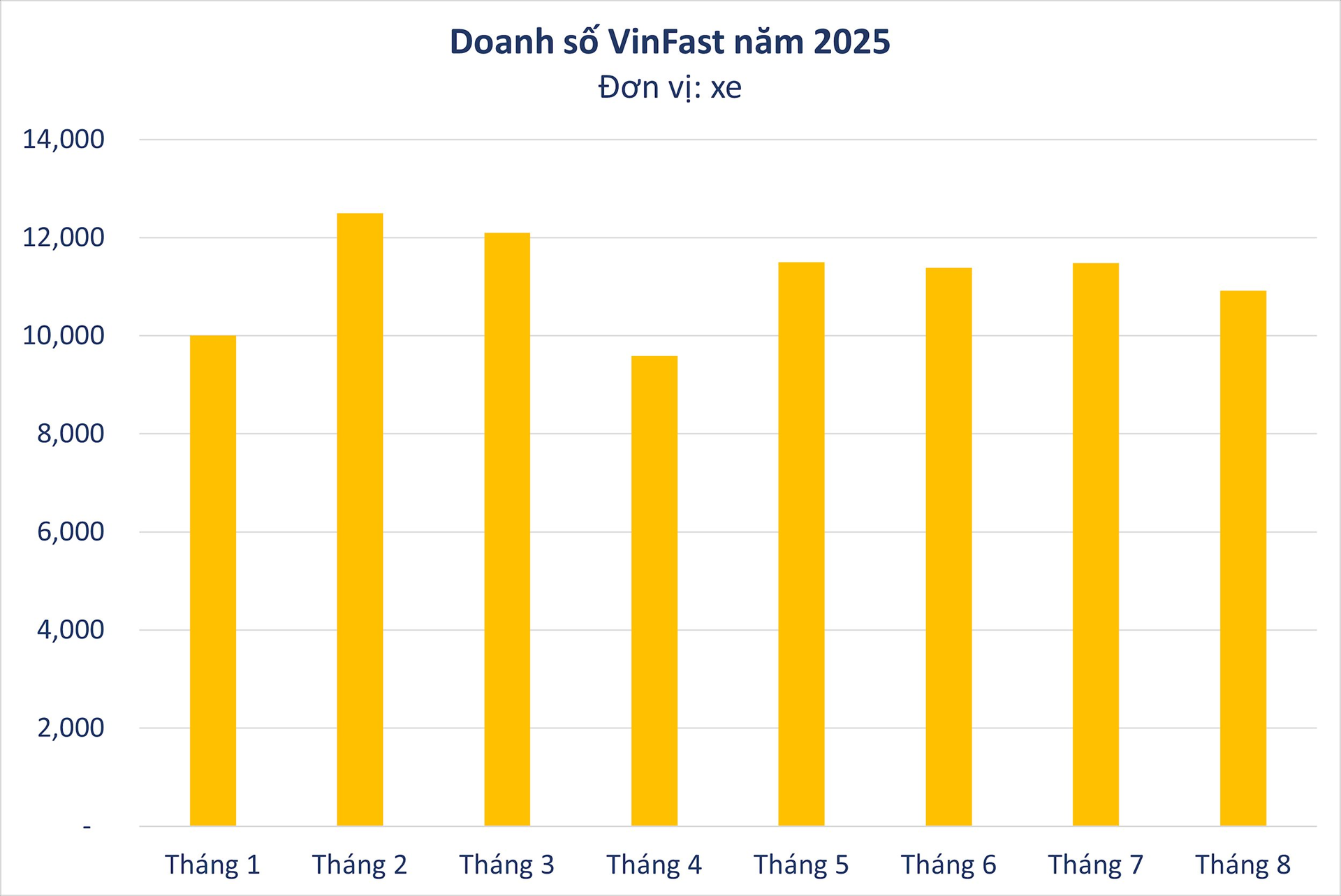 Tháng ngâu, VinFast vẫn bán mỗi ngày hơn 350 ô tô- Ảnh 2. Tháng ngâu, VinFast vẫn bán mỗi ngày hơn 350 ô tô- Ảnh 2.