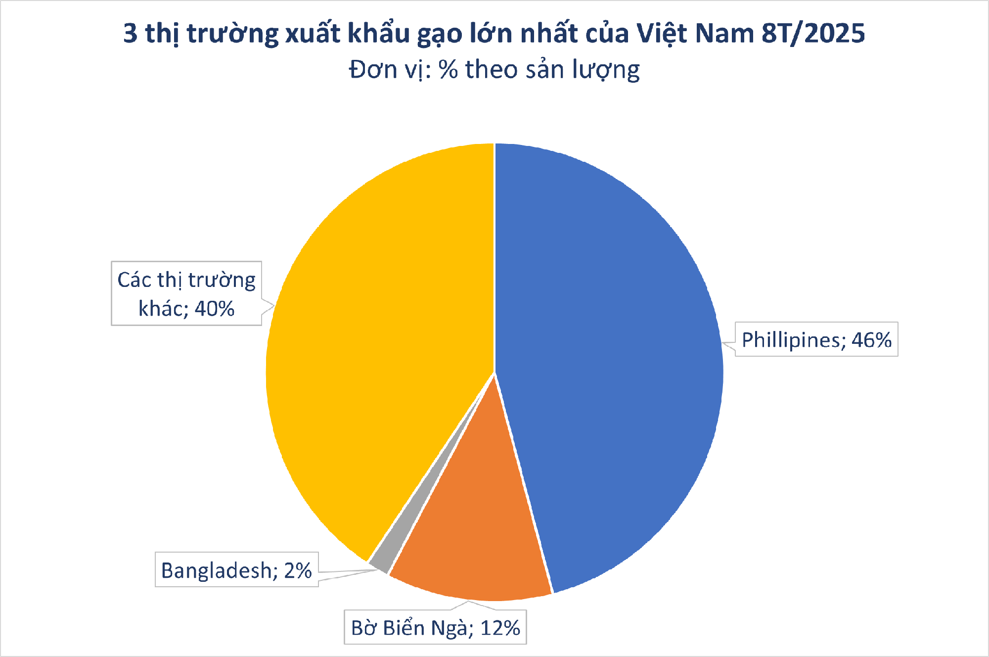Philippines ra lệnh tạm ngừng nhập khẩu gạo, Việt Nam tăng mạnh xuất khẩu sang những thị trường nào?- Ảnh 2.