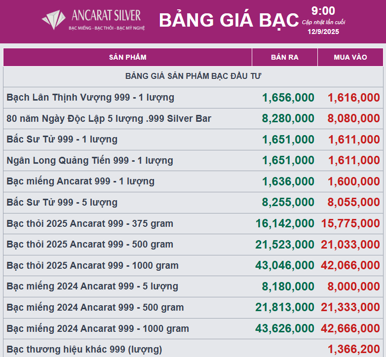 Giá bạc đồng loạt bật tăng mạnh- Ảnh 2.
