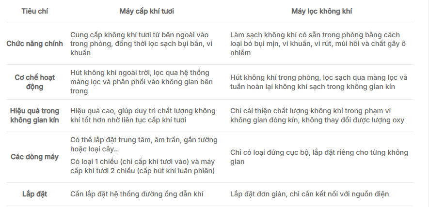 Máy lọc không khí và máy cấp khí tươi: chọn máy nào giúp tiết kiệm tiền mà tốt cho sức khỏe?- Ảnh 2. Máy lọc không khí và máy cấp khí tươi: chọn máy nào giúp tiết kiệm tiền mà tốt cho sức khỏe?- Ảnh 2.