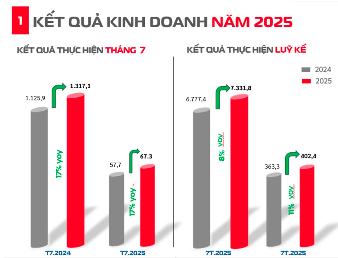 Một doanh nghiệp ‘họ” Viettel sắp chia cổ tức 2.150 đồng cho mỗi cổ phiếu- Ảnh 1.