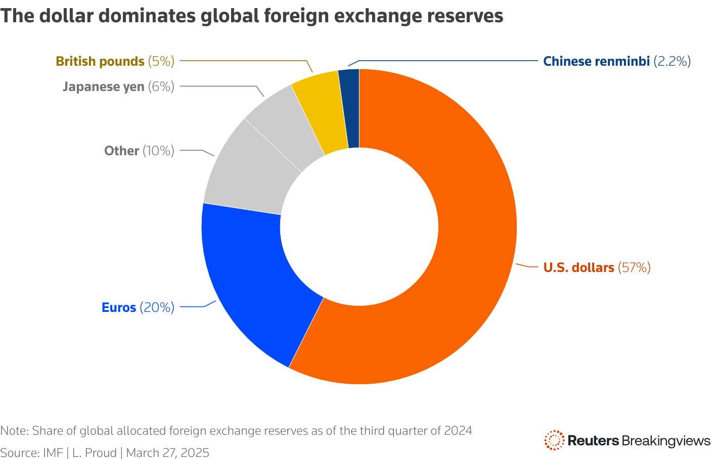Đô la Mỹ suy yếu, nước chủ chốt BRICS tăng tốc ‘quốc tế hóa’ đồng nội tệ: Hoán đổi hơn 600 tỷ USD tiền tệ với hàng chục NHTW, lập hệ thống ‘đối đầu SWIFT với hơn 1.700 ngân hàng giao dịch- Ảnh 2. Đô la Mỹ suy yếu, nước chủ chốt BRICS tăng tốc ‘quốc tế hóa’ đồng nội tệ: Hoán đổi hơn 600 tỷ USD tiền tệ với hàng chục NHTW, lập hệ thống ‘đối đầu SWIFT với hơn 1.700 ngân hàng giao dịch- Ảnh 2.