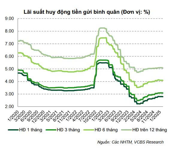 Vì sao tỷ giá USD và lãi suất tiết kiệm chịu áp lực tăng?- Ảnh 2.