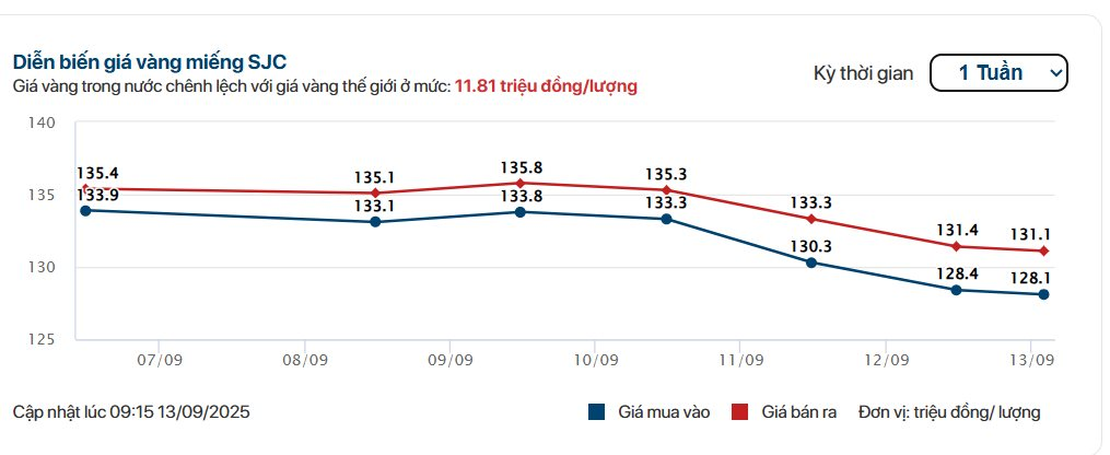 Hôm Nay 13/9: Giá Vàng Nhẫn, Vàng Miếng Tiếp Tục Đà Rớt Mạnh- Ảnh 1. Hôm Nay 13/9: Giá Vàng Nhẫn, Vàng Miếng Tiếp Tục Đà Rớt Mạnh- Ảnh 1.