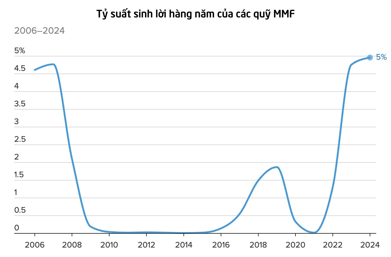 7.600 tỷ USD đang 'nằm yên': Cơn lũ tiền mặt sẽ đổ vào thị trường ngay khi Fed cắt giảm lãi suất?- Ảnh 3. 7.600 tỷ USD đang 'nằm yên': Cơn lũ tiền mặt sẽ đổ vào thị trường ngay khi Fed cắt giảm lãi suất?- Ảnh 3.